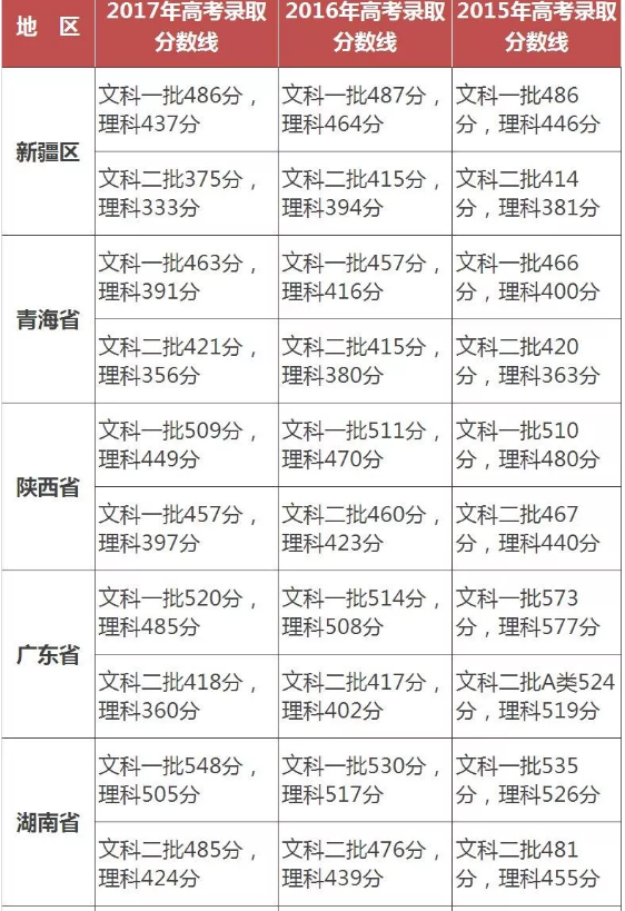 历年全国高考分数线排名各省各批次分数线