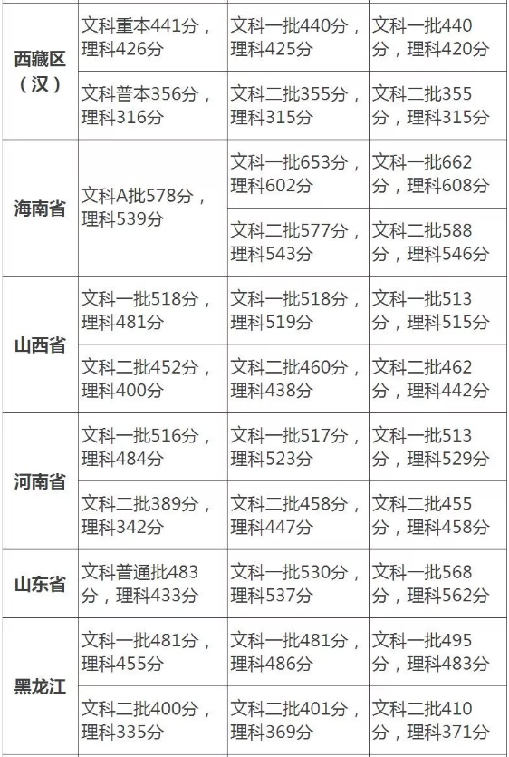 历年全国高考分数线排名各省各批次分数线