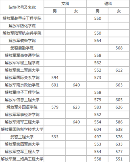 高考提前批军校最低录取分数线