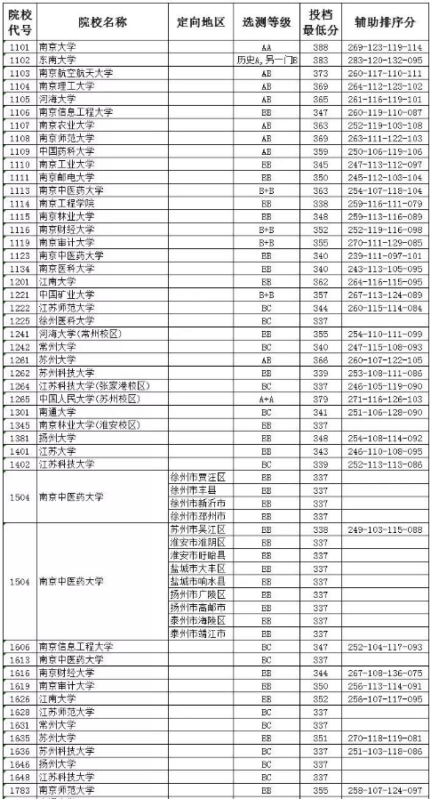 2018年各高校在江苏投档分数线 录取分数线是