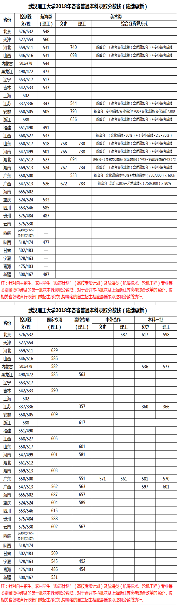 武汉理工大学2018年在各省的录取分数线