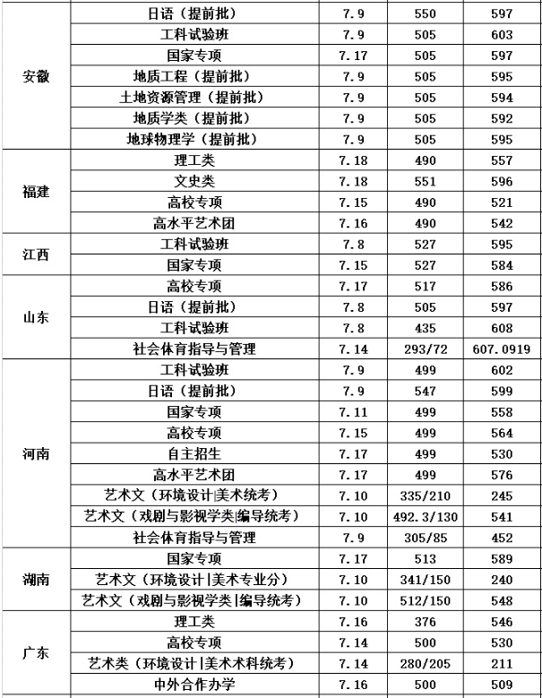 2018年长安大学各省份录取分数线