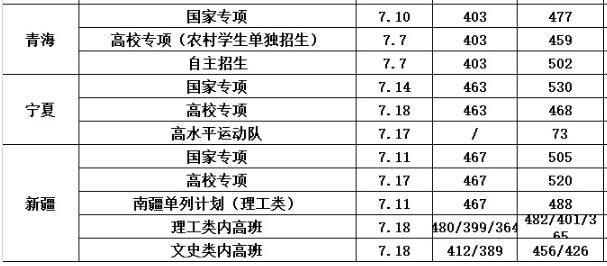 2018年长安大学各省份录取分数线