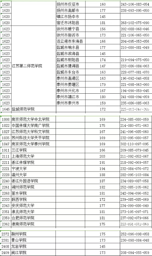 江苏2018年艺术类提前录取本科第2小批平行院校志愿投档线【声乐】