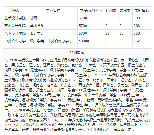 2018郑州轻工业大学在河北省艺术类录取情况