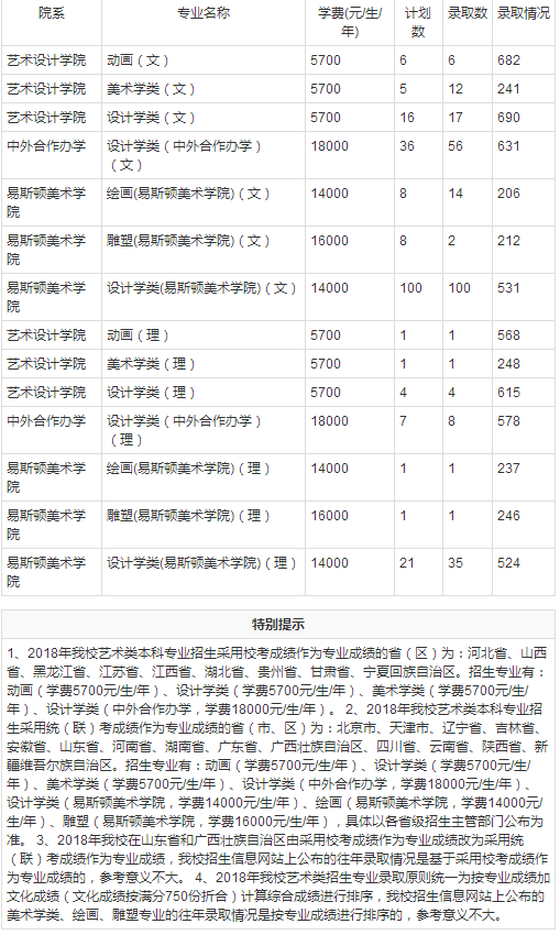 2018郑州轻工业大学在河北省艺术类录取情况