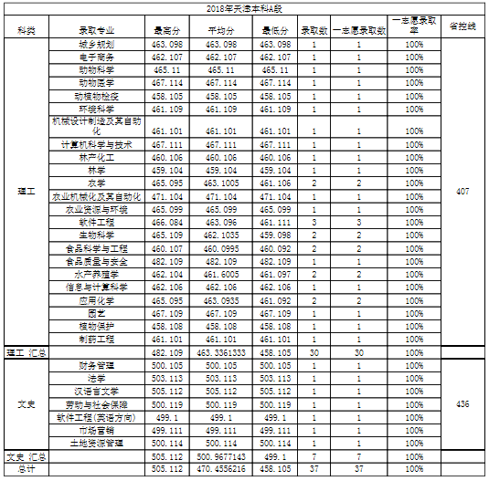 江西農業大學2018年各省份錄取分數線