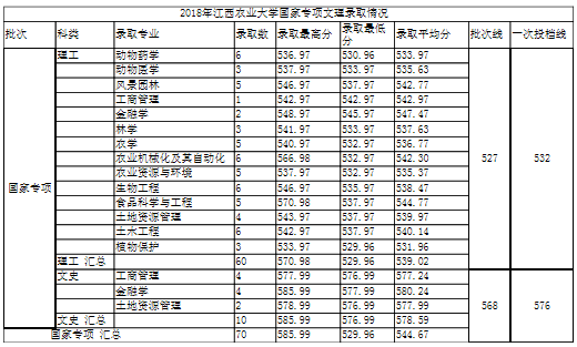 2018江西农业大学各省录取分数线最新公布