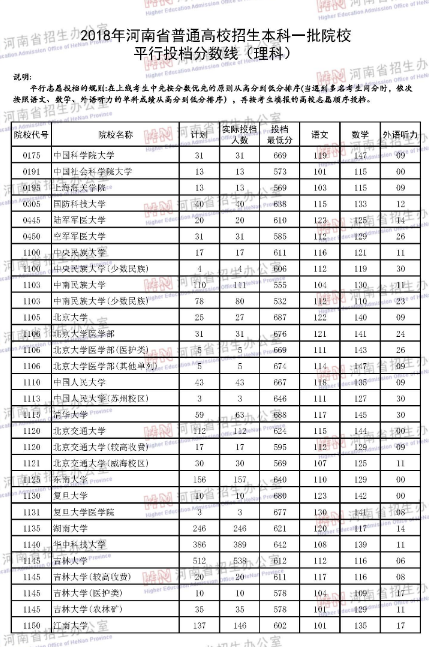 河南省2018年高考第一批本科院校投档线
