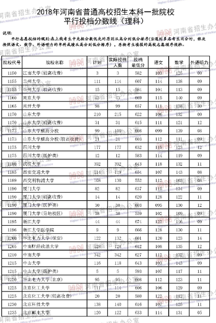 河南省2018年高考第一批本科院校投档线