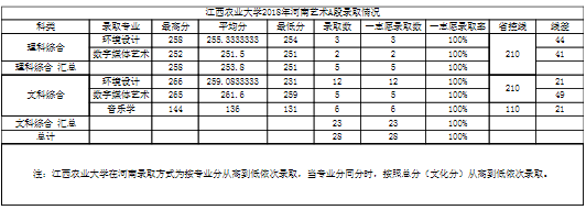 江西农业大学2018年艺术类录取分数统计