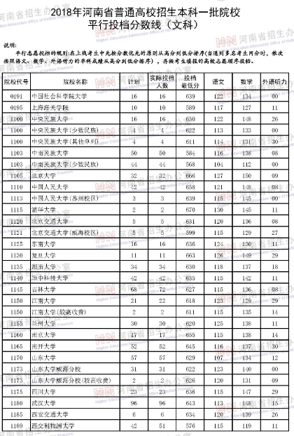 河南省2018年高考第一批本科院校文科投档线