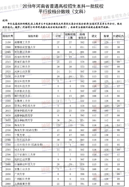 河南省2018年高考第一批本科院校文科投档线