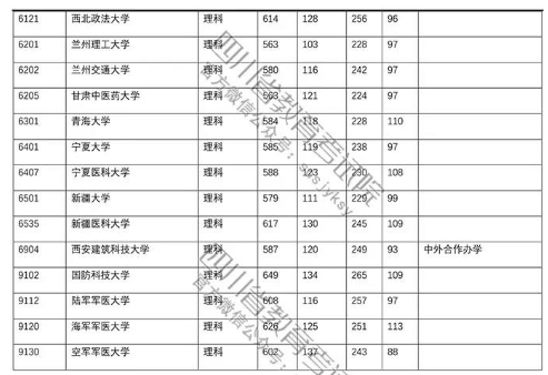 四川省2018年高考第一批本科院校理科投档线