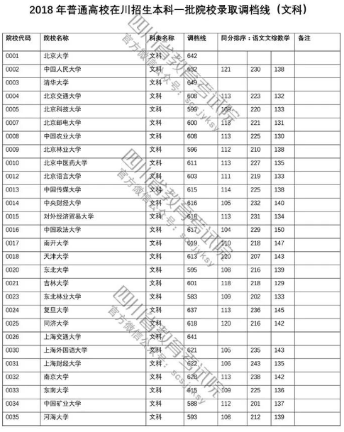 四川省2018年高考第一批本科院校文科投檔線