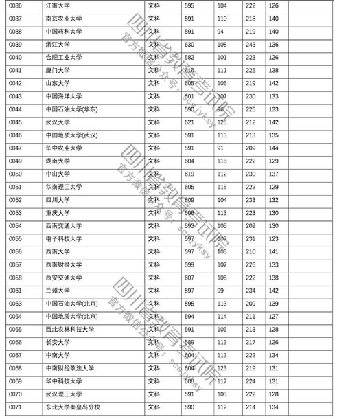 四川省2018年高考第一批本科院校文科投檔線