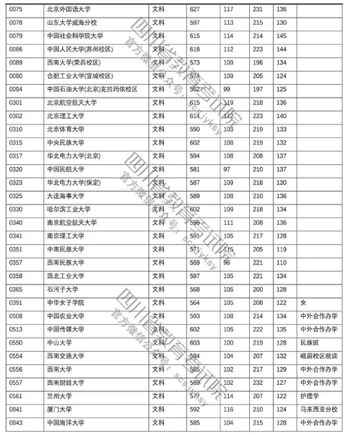 四川省2018年高考第一批本科院校文科投档线