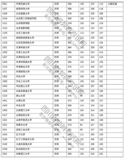 四川省2018年高考第一批本科院校文科投档线