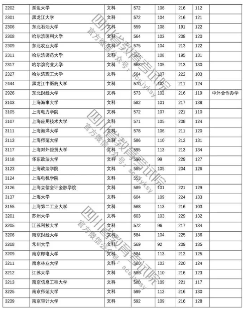 四川省2018年高考第一批本科院校文科投档线