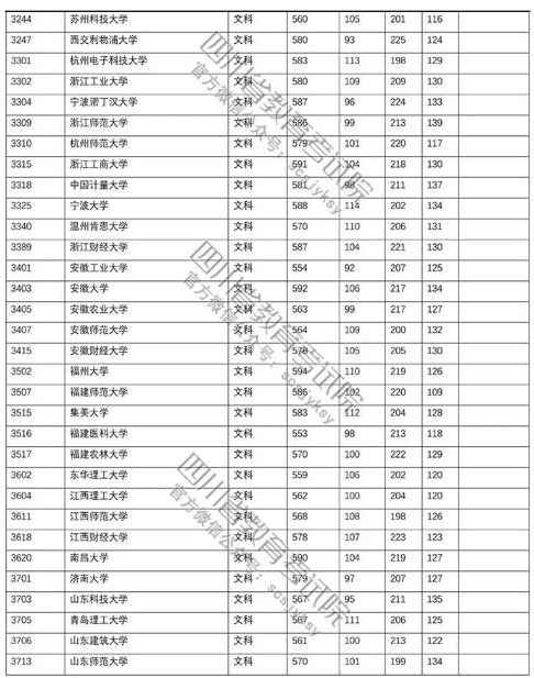 四川省2018年高考第一批本科院校文科投檔線