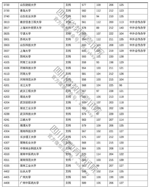 四川省2018年高考第一批本科院校文科投檔線