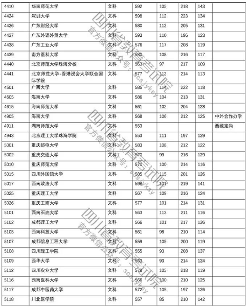 四川省2018年高考第一批本科院校文科投檔線