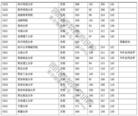 四川省2018年高考第一批本科院校文科投檔線