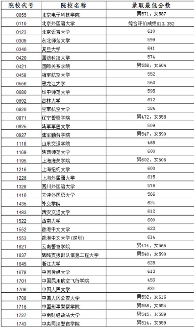 2018辽宁高考提前批录取最低分数线（文史类）