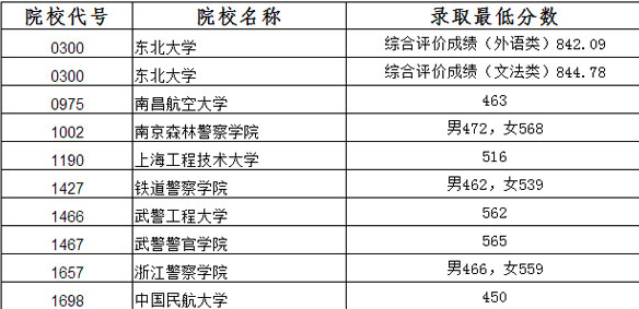 2018辽宁高考提前批录取最低分数线（文史类）