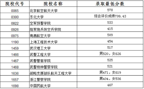 2018辽宁高考提前批录取最低分数线（理工类）