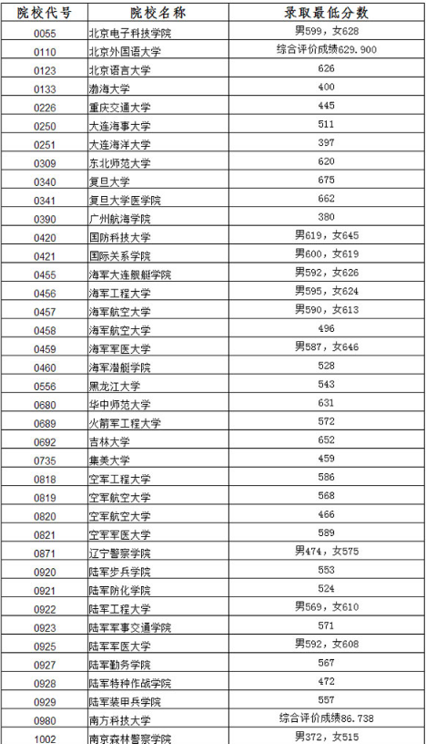 2018辽宁高考提前批录取最低分数线（理工类）