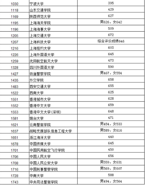 2018辽宁高考提前批录取最低分数线（理工类）