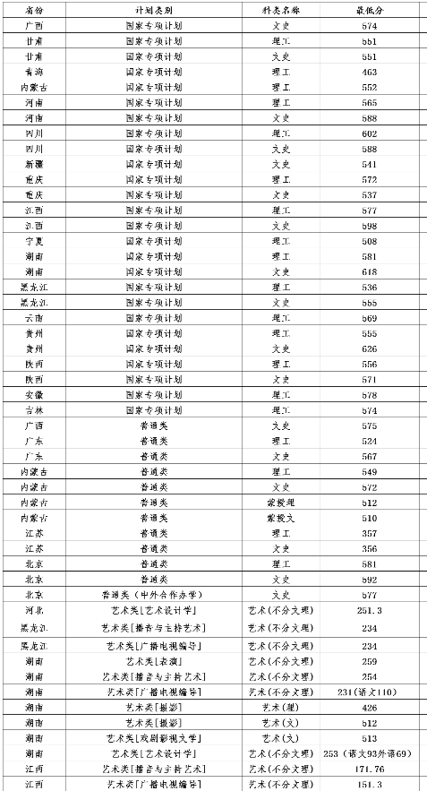 辽宁大学2018在各省录取分数线最新公布(陆续公布)