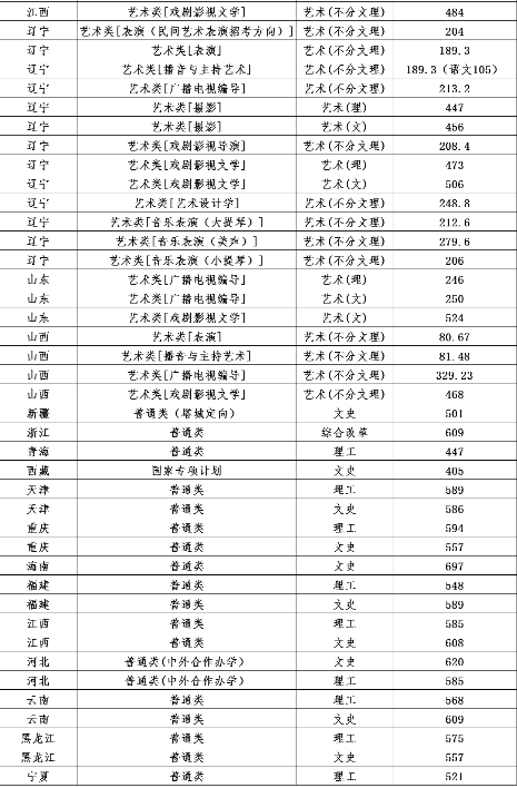 辽宁大学2018在各省录取分数线最新公布(陆续公布)