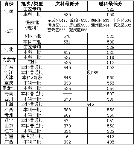 北京物资学院2018在各省录取分数线最新公布（陆续公布）