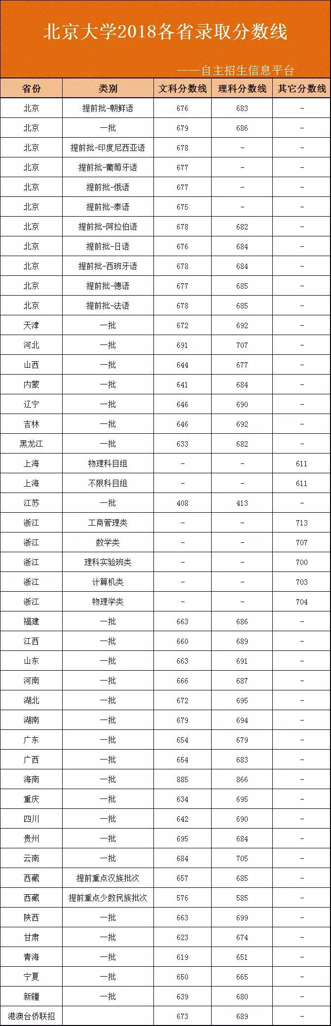北京大学2018在各省录取分数线（陆续公布）