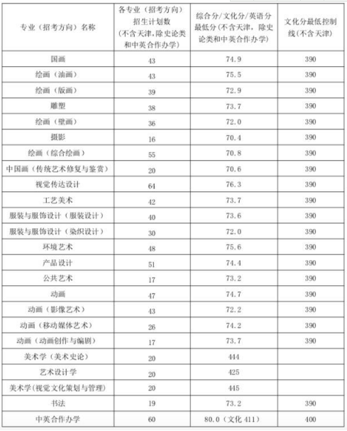 中国九大美院哪个最好考 录取分数线是多少