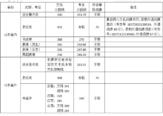 2018年山東工藝美術學院藝術類錄取情況