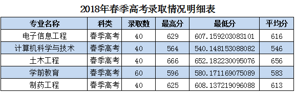 枣庄学院2018各省录取分数线