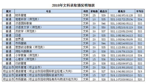 枣庄学院2018各省录取分数线