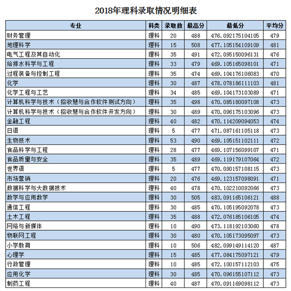 棗莊學院2018各省錄取分數線