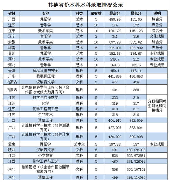 枣庄学院2018各省录取分数线