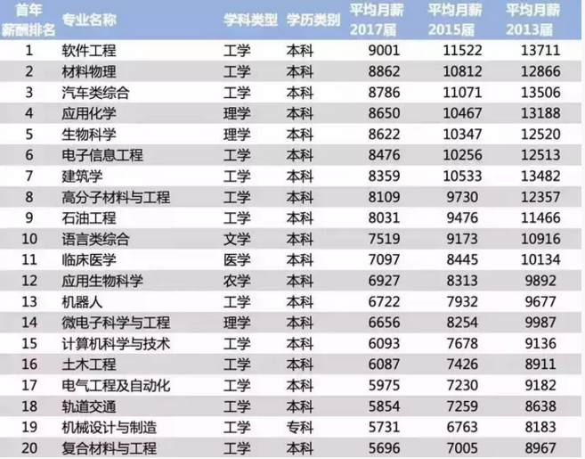 中国大学专业薪酬最高的20个专业