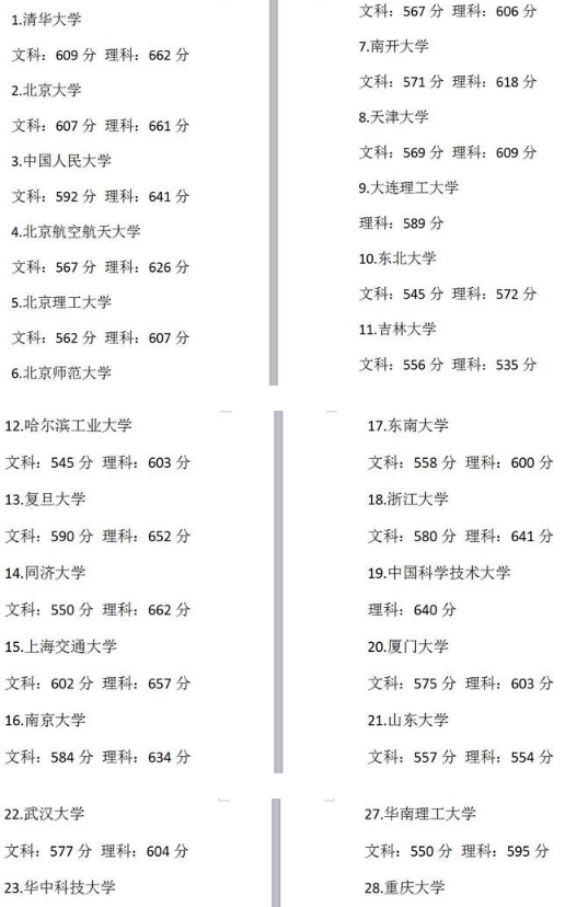 985大学最低录取分数线是多少