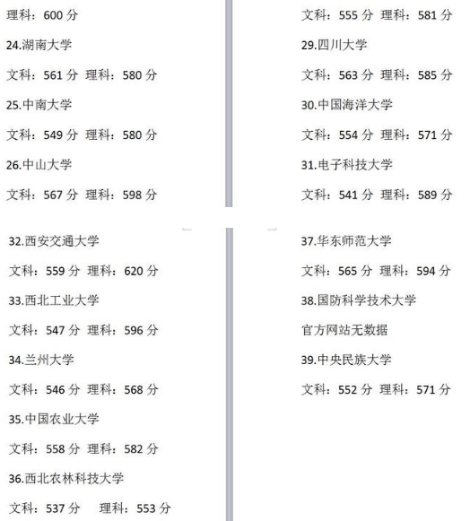 985大学最低录取分数线是多少