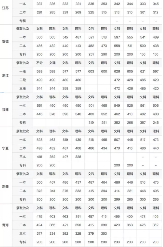 2018年全国高考录取分数线各省历年高考分数线