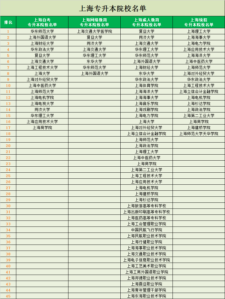 上海专升本院校名单及排名