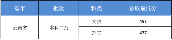 吉林華橋外國語學院2018年在云南錄取分數線