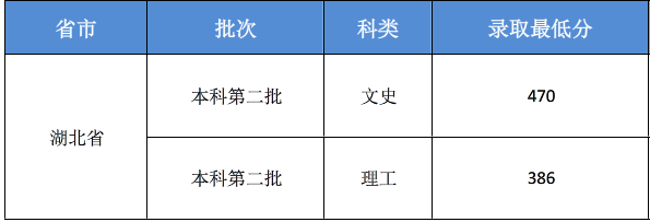 吉林華橋外國語學院2018年在湖北錄取分數線