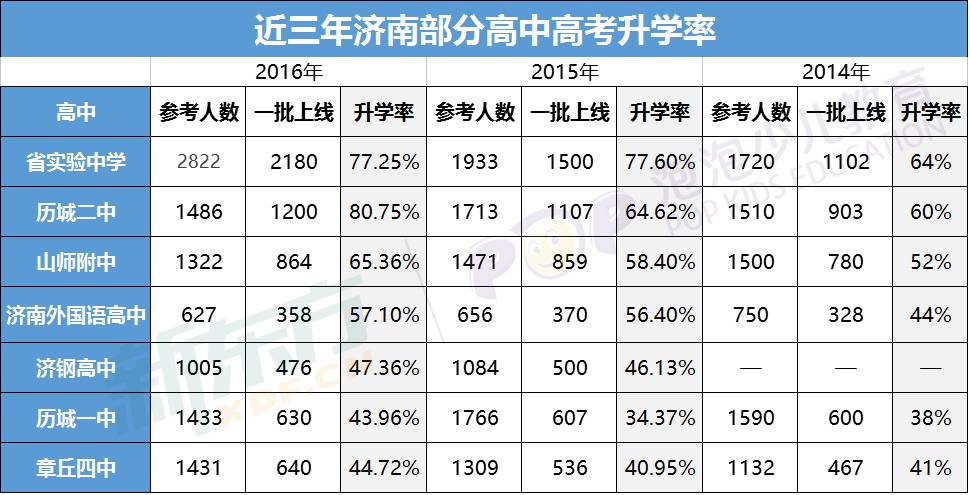 2019济南高中排名前十名哪些高中升学率最高